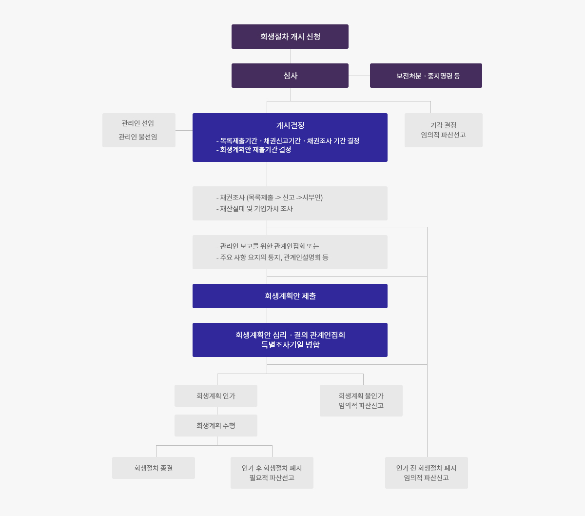 개인파산 절차